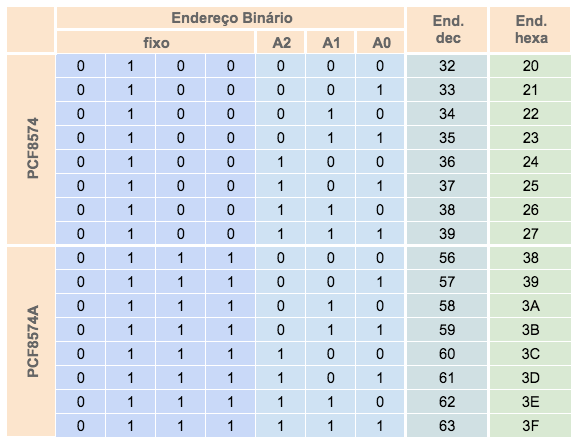 Blog-Eletrogate-PCF8574-Tabela-Enderecos-2