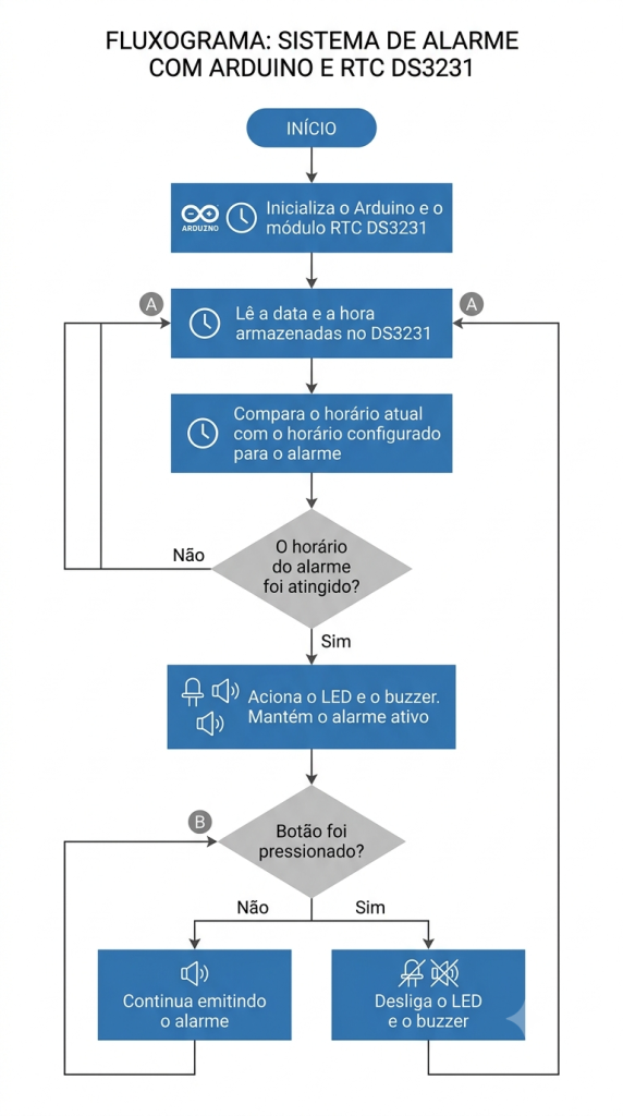 Fluxograma de funcionamento do sistema