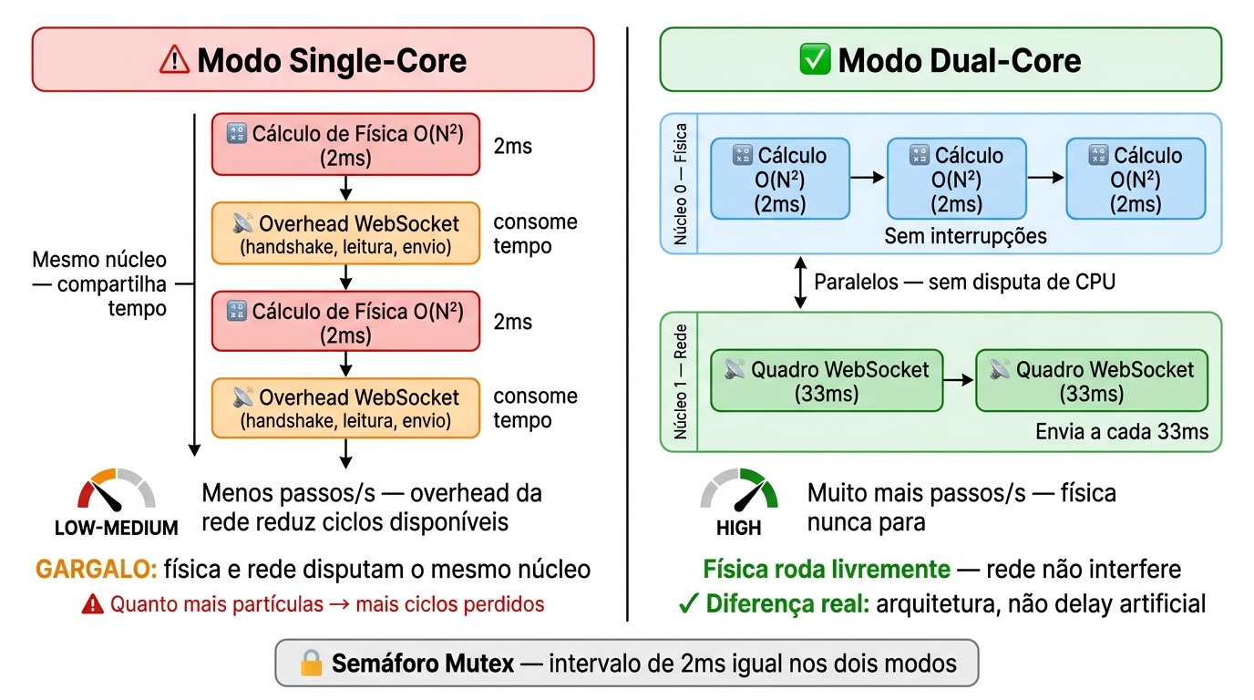 Comparativo de fluxo de execução: Single-Core com gargalo sequencial vs. Dual-Core com tarefas paralelas e independentes.